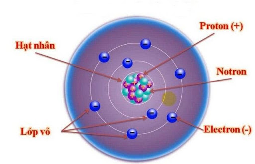 Tổng số hạt proton notron và electron trong nguyên tử của một nguyên tố là 13